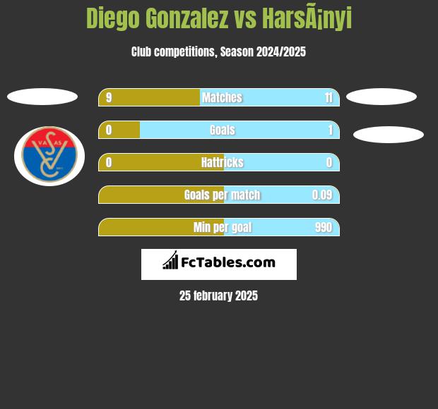 Diego Gonzalez vs HarsÃ¡nyi h2h player stats