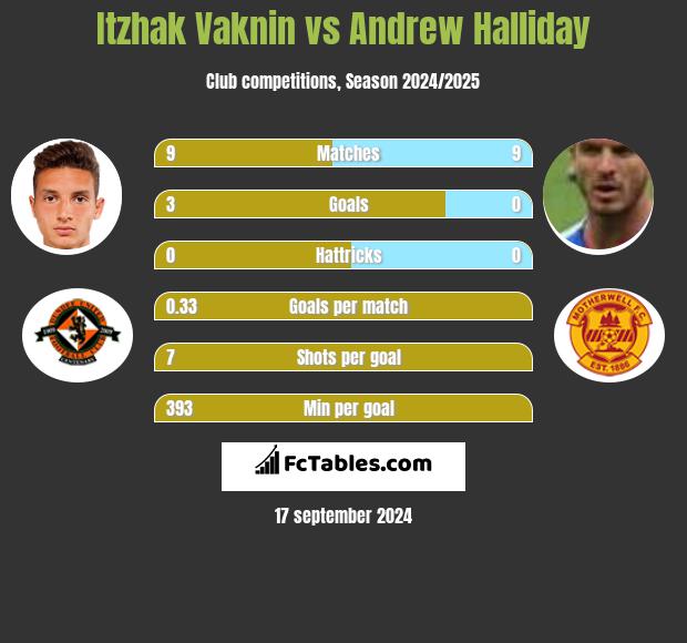 Itzhak Vaknin vs Andrew Halliday h2h player stats