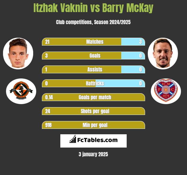 Itzhak Vaknin vs Barry McKay h2h player stats