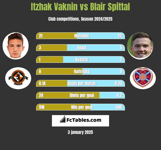 Itzhak Vaknin vs Blair Spittal h2h player stats