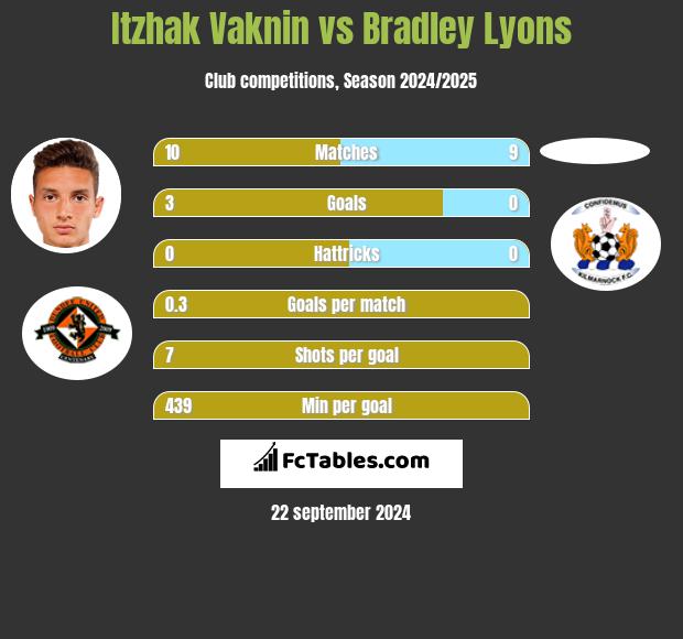 Itzhak Vaknin vs Bradley Lyons h2h player stats