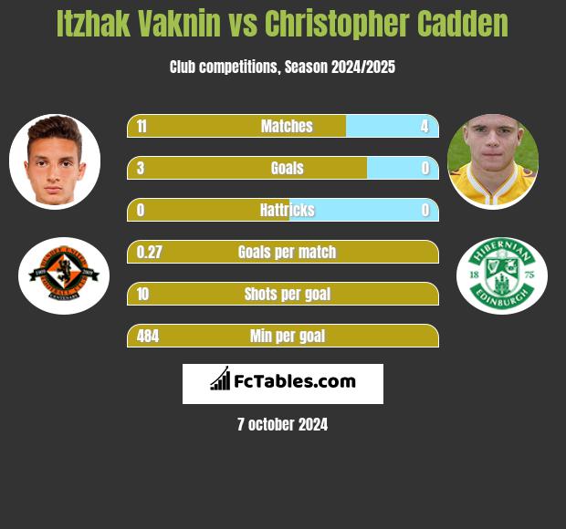 Itzhak Vaknin vs Christopher Cadden h2h player stats