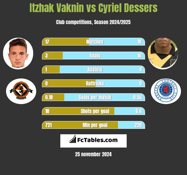 Itzhak Vaknin vs Cyriel Dessers h2h player stats