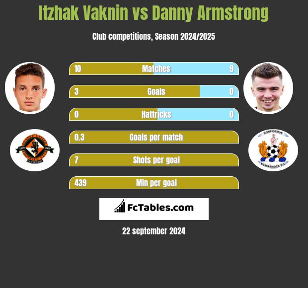 Itzhak Vaknin vs Danny Armstrong h2h player stats