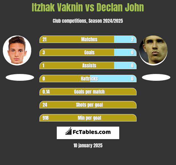 Itzhak Vaknin vs Declan John h2h player stats