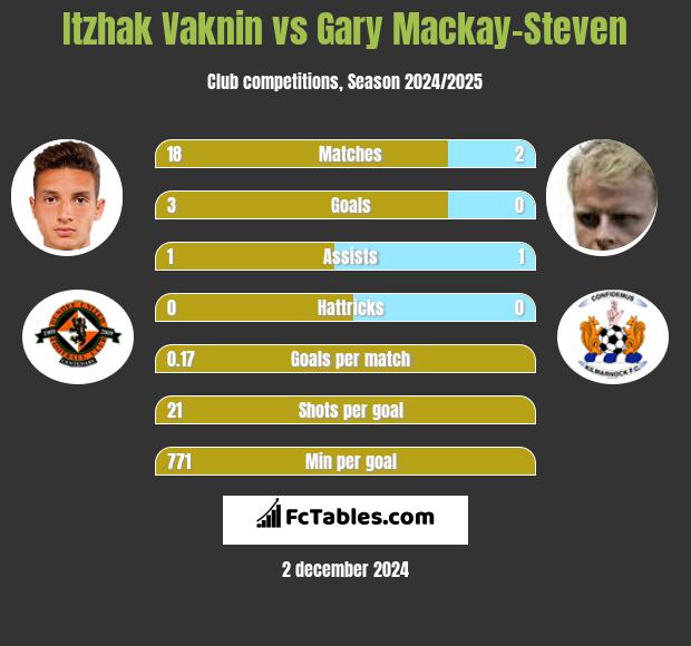 Itzhak Vaknin vs Gary Mackay-Steven h2h player stats