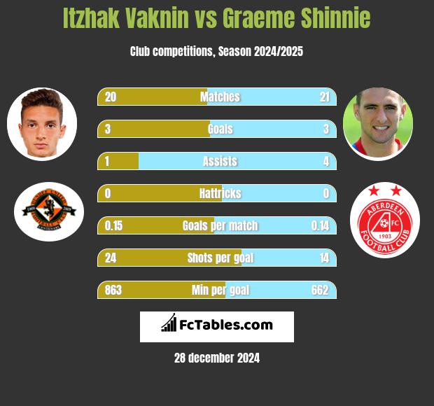 Itzhak Vaknin vs Graeme Shinnie h2h player stats