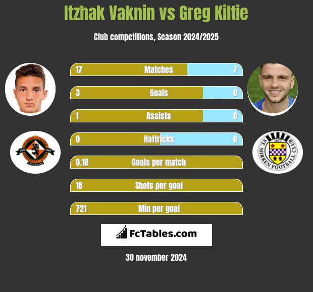 Itzhak Vaknin vs Greg Kiltie h2h player stats