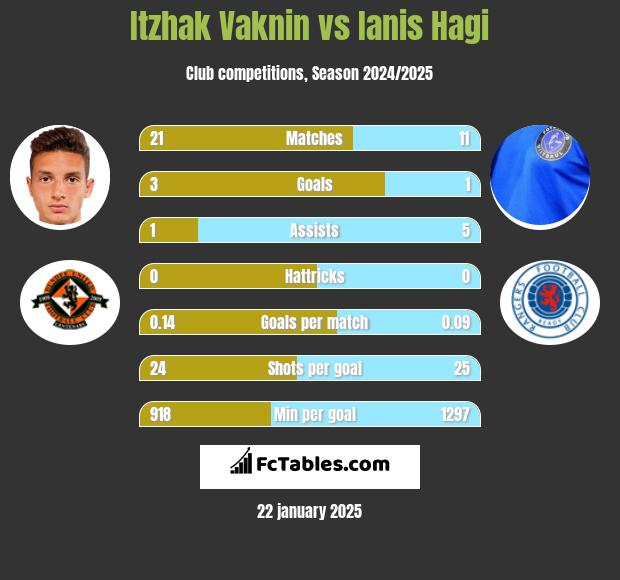 Itzhak Vaknin vs Ianis Hagi h2h player stats