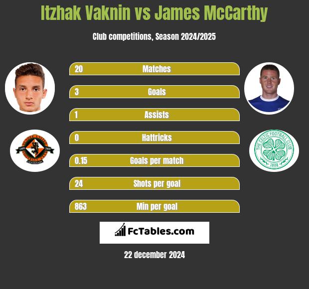 Itzhak Vaknin vs James McCarthy h2h player stats