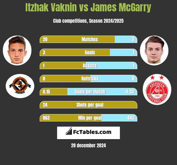 Itzhak Vaknin vs James McGarry h2h player stats