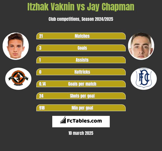 Itzhak Vaknin vs Jay Chapman h2h player stats