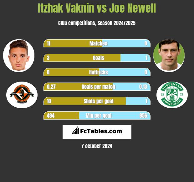 Itzhak Vaknin vs Joe Newell h2h player stats