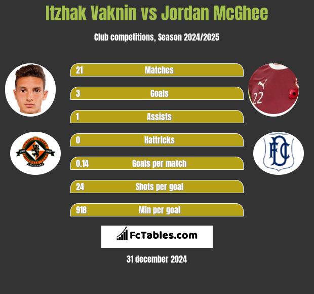 Itzhak Vaknin vs Jordan McGhee h2h player stats