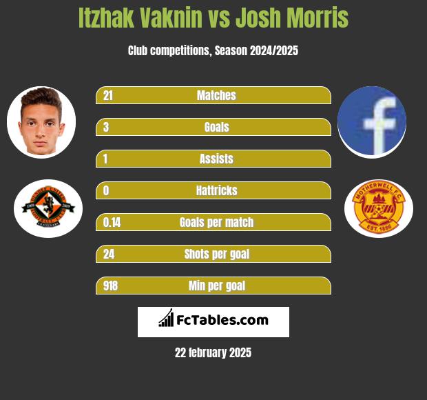 Itzhak Vaknin vs Josh Morris h2h player stats