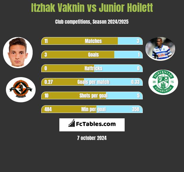 Itzhak Vaknin vs Junior Hoilett h2h player stats