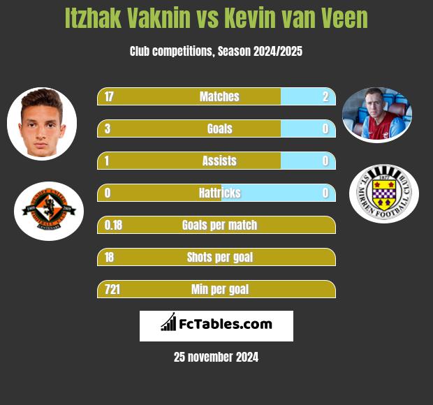 Itzhak Vaknin vs Kevin van Veen h2h player stats