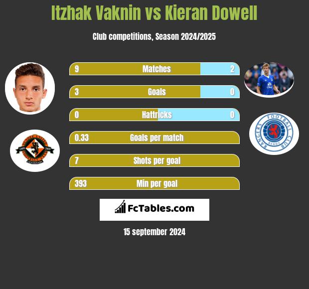 Itzhak Vaknin vs Kieran Dowell h2h player stats