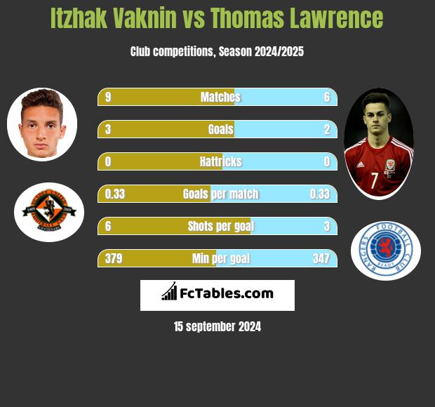 Itzhak Vaknin vs Thomas Lawrence h2h player stats