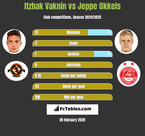 Itzhak Vaknin vs Jeppe Okkels h2h player stats