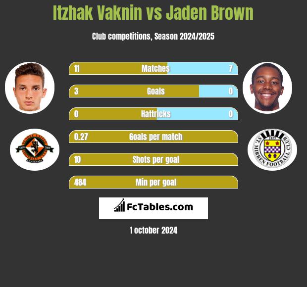 Itzhak Vaknin vs Jaden Brown h2h player stats