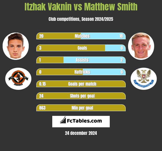 Itzhak Vaknin vs Matthew Smith h2h player stats