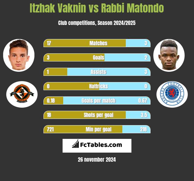 Itzhak Vaknin vs Rabbi Matondo h2h player stats