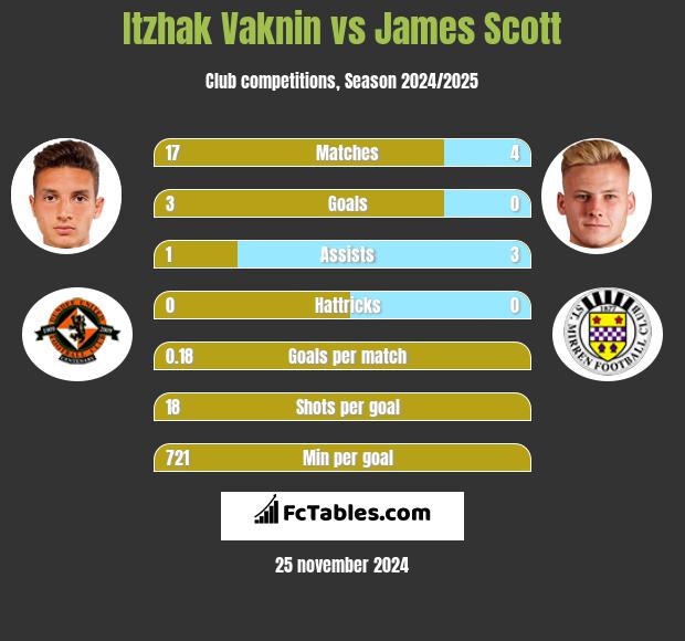 Itzhak Vaknin vs James Scott h2h player stats