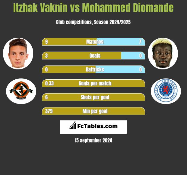 Itzhak Vaknin vs Mohammed Diomande h2h player stats