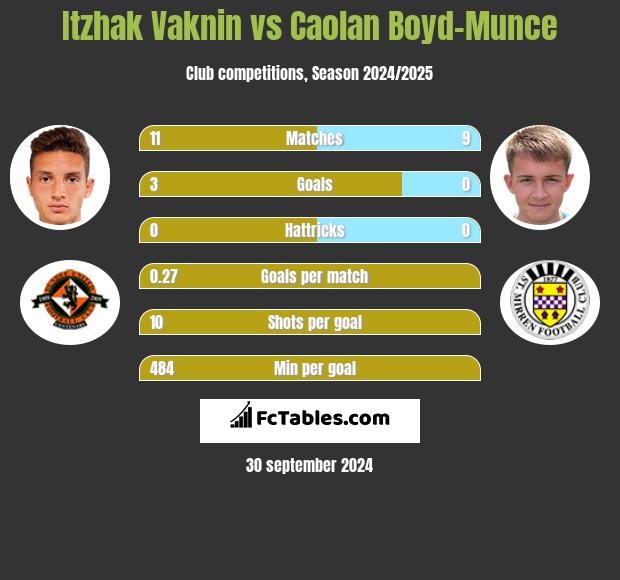 Itzhak Vaknin vs Caolan Boyd-Munce h2h player stats