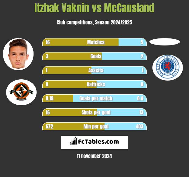 Itzhak Vaknin vs McCausland h2h player stats