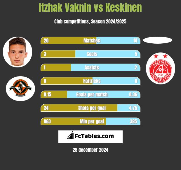 Itzhak Vaknin vs Keskinen h2h player stats