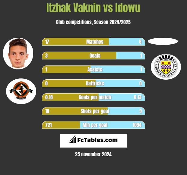 Itzhak Vaknin vs Idowu h2h player stats