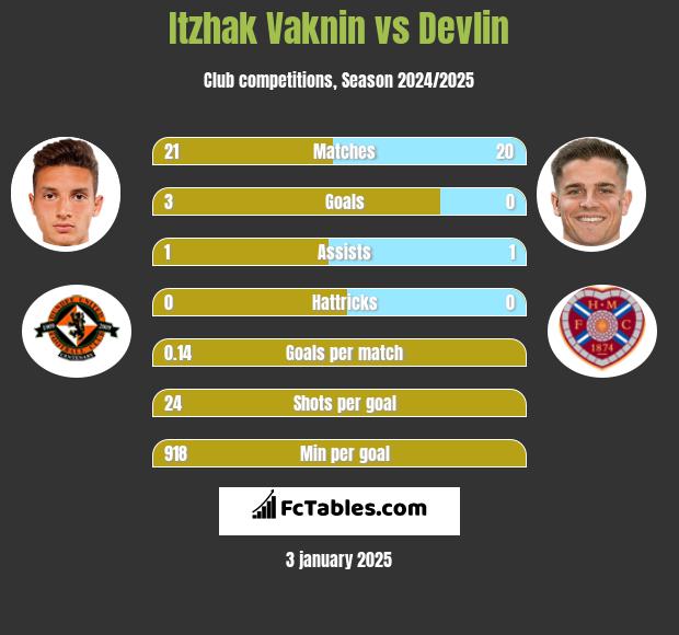 Itzhak Vaknin vs Devlin h2h player stats