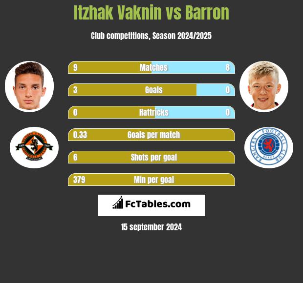 Itzhak Vaknin vs Barron h2h player stats