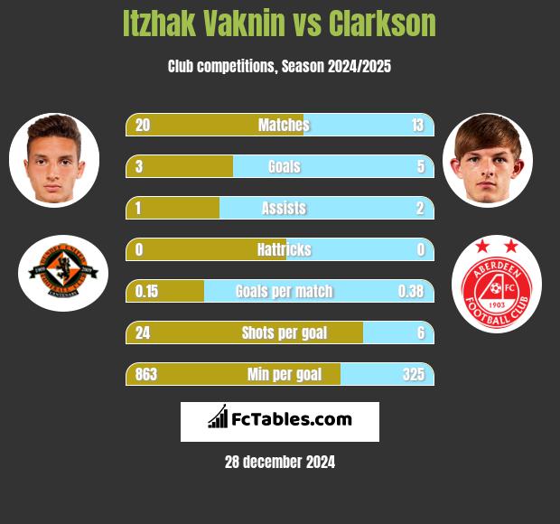 Itzhak Vaknin vs Clarkson h2h player stats