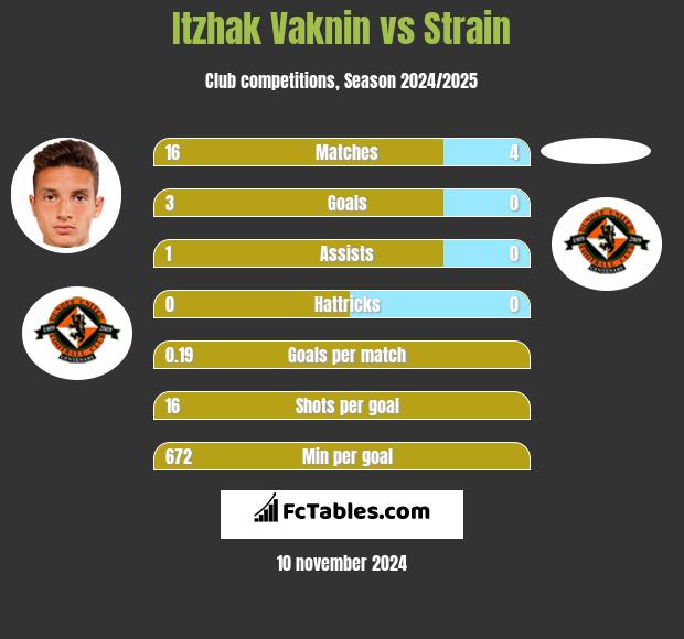 Itzhak Vaknin vs Strain h2h player stats