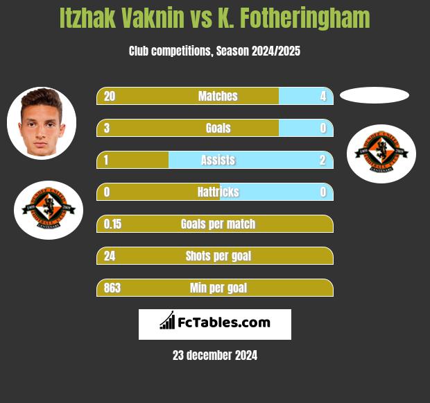 Itzhak Vaknin vs K. Fotheringham h2h player stats