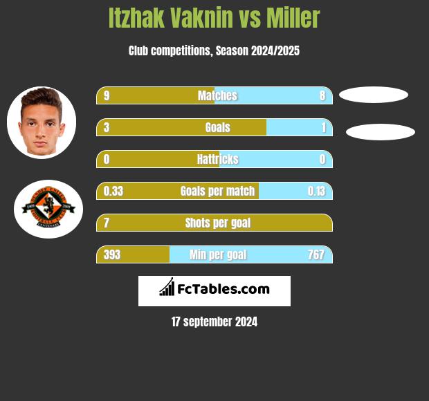 Itzhak Vaknin vs Miller h2h player stats