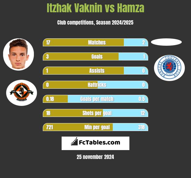 Itzhak Vaknin vs Hamza h2h player stats