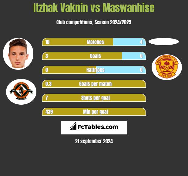 Itzhak Vaknin vs Maswanhise h2h player stats