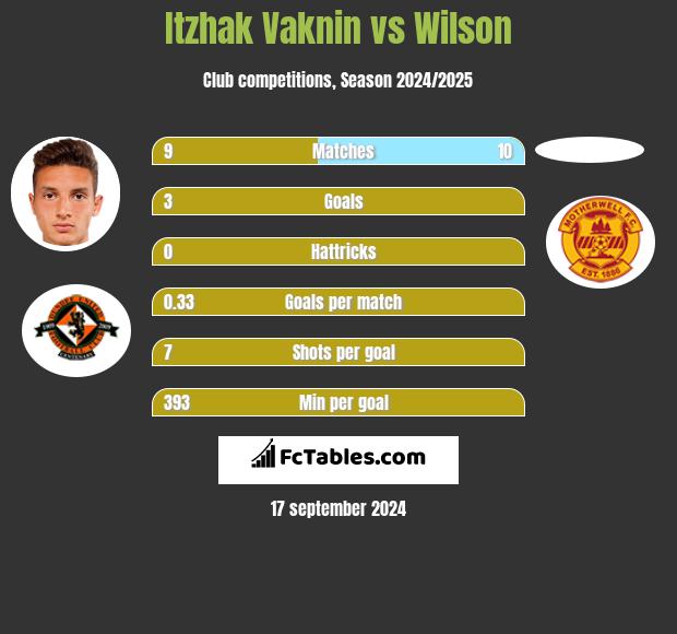 Itzhak Vaknin vs Wilson h2h player stats