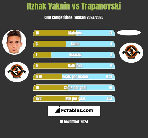 Itzhak Vaknin vs Trapanovski h2h player stats