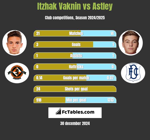 Itzhak Vaknin vs Astley h2h player stats