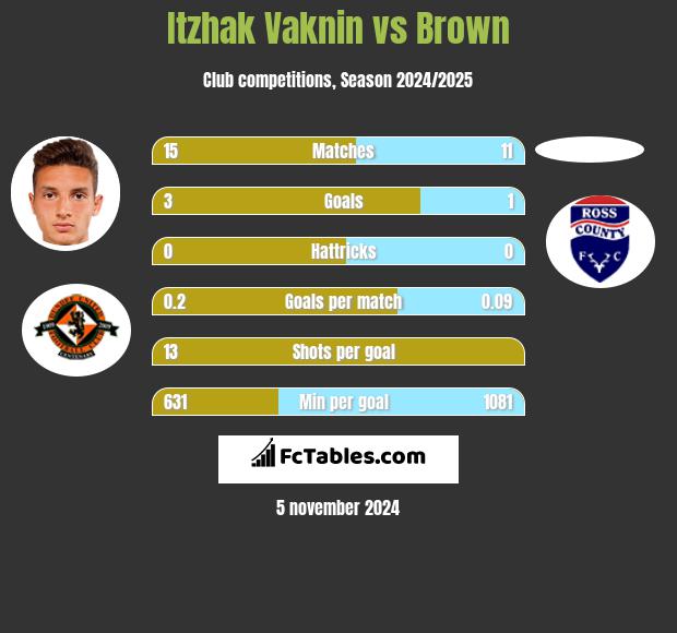 Itzhak Vaknin vs Brown h2h player stats