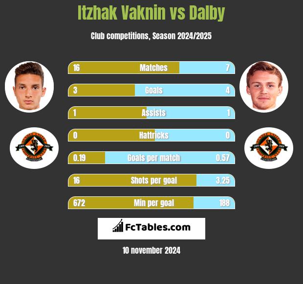 Itzhak Vaknin vs Dalby h2h player stats