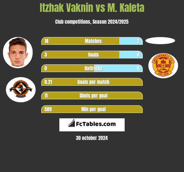 Itzhak Vaknin vs M. Kaleta h2h player stats