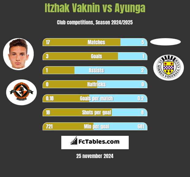 Itzhak Vaknin vs Ayunga h2h player stats