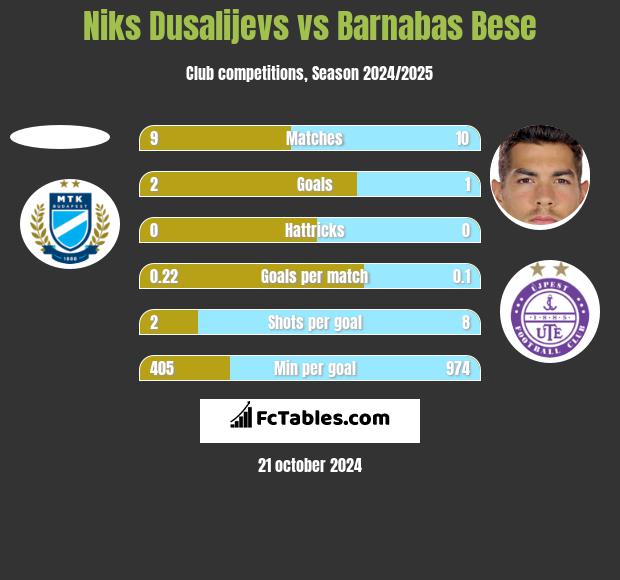 Niks Dusalijevs vs Barnabas Bese h2h player stats