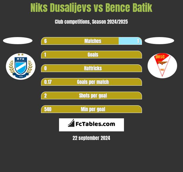 Niks Dusalijevs vs Bence Batik h2h player stats